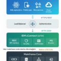 Breaking the Mainframe Monolith: Real-World API Strategies with IBM zConnect