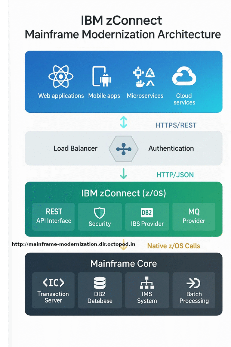 Breaking the Mainframe Monolith: Real-World API Strategies with IBM zConnect
